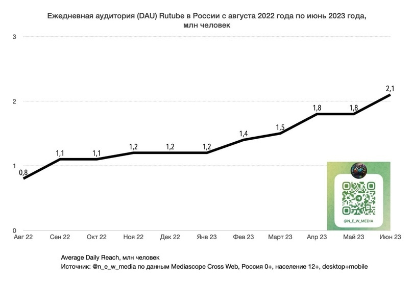 Rutube попал в топ рейтинги и идёт на рекорд