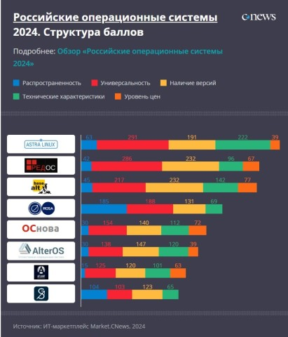 Рейтинг российских операционных систем 2024